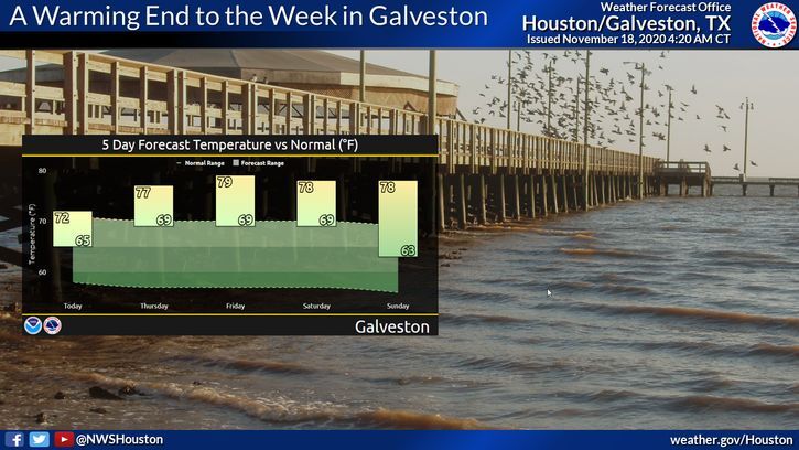 A Warming End to the Week in Galveston